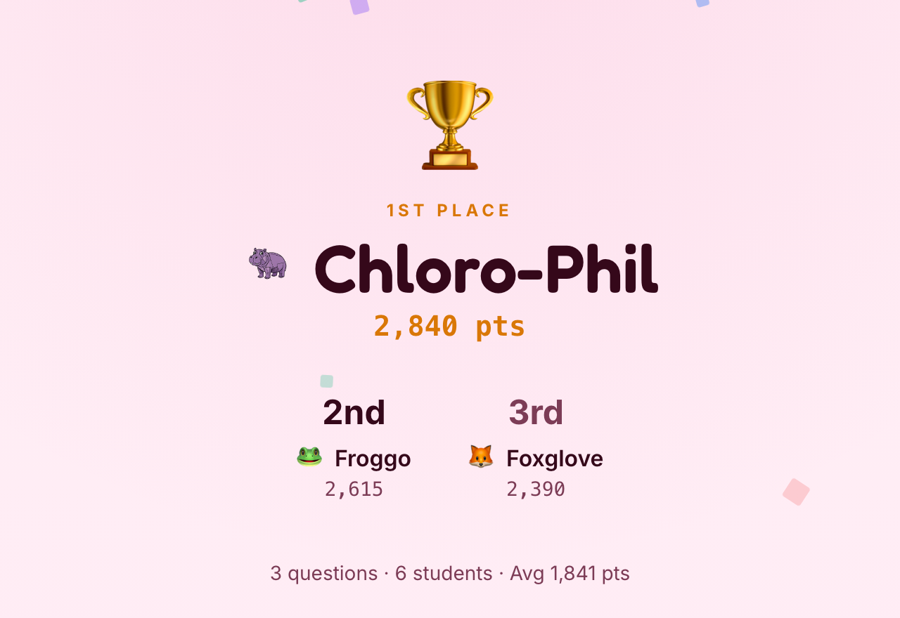 The end-of-round podium on the class screen: confetti, a trophy, and avatar-bearing nicknames — Chloro-Phil with the Hippo mascot in first place, Froggo second, Foxglove third